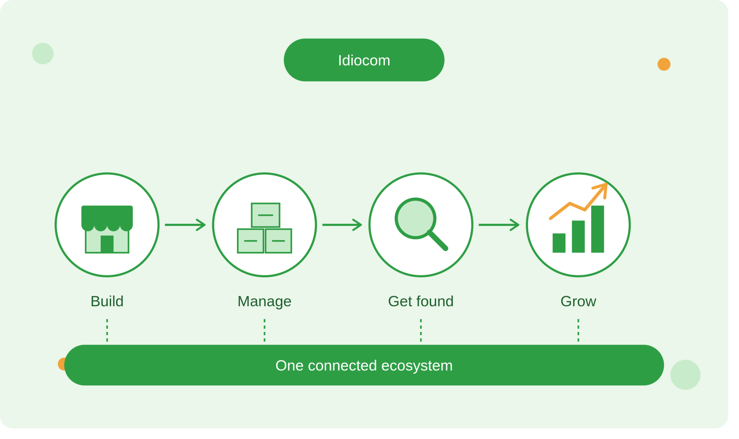 idiocom-ecommerce-growth-platform-build-manage-grow