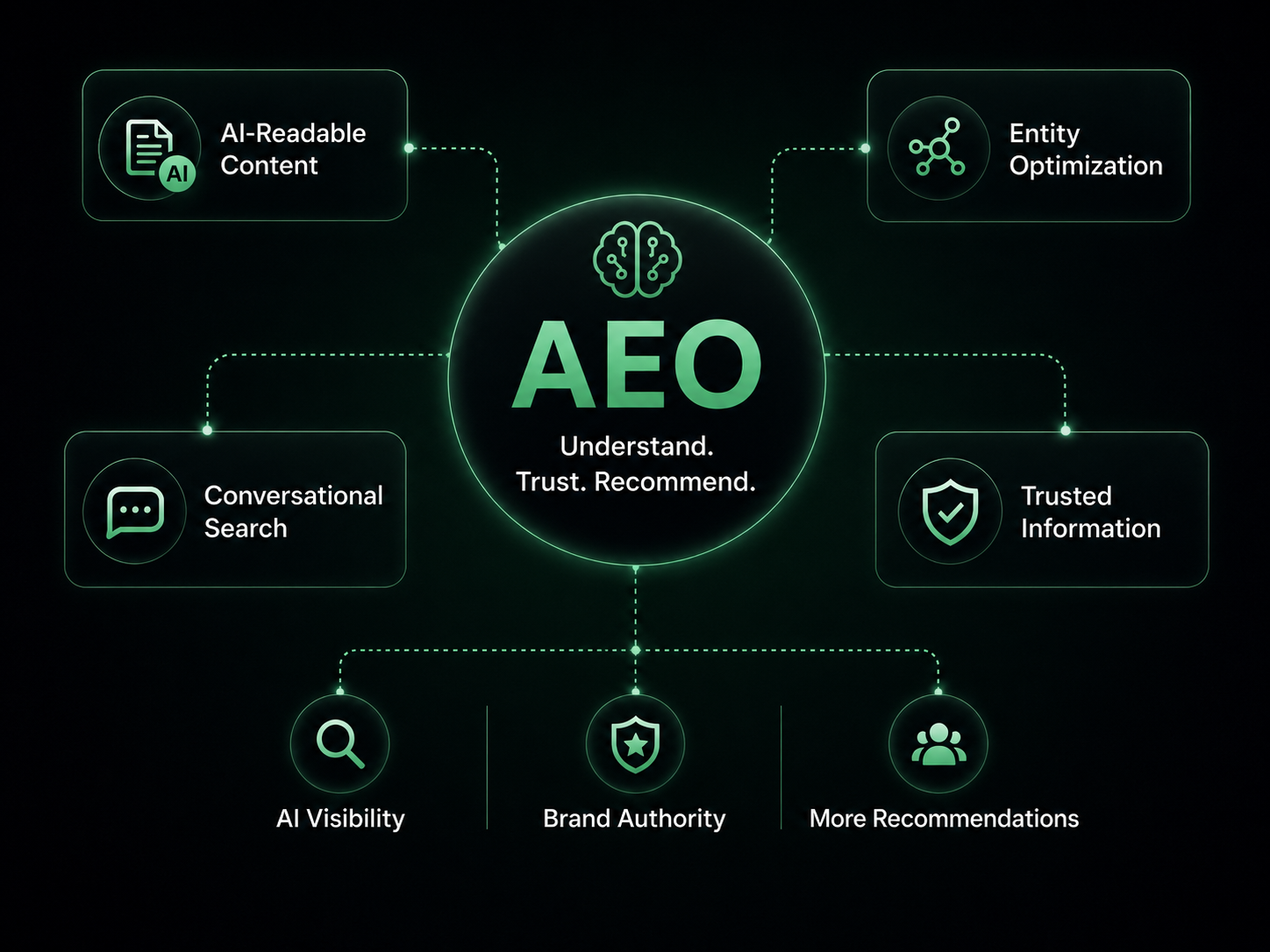 Artificial Intelligence Engine Optimization