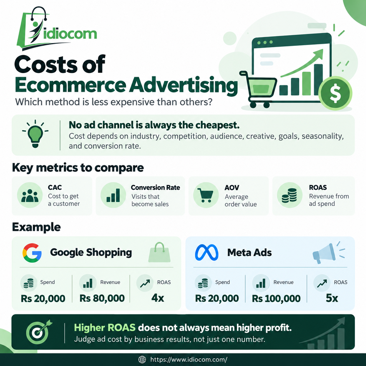 Ecommerce Advertising Cost Comparison Infographic